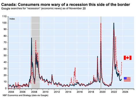 Canada's housing market faces biggest test since 1990s recession