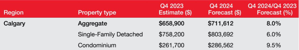 Calgary set to see strongest price gains in Canada